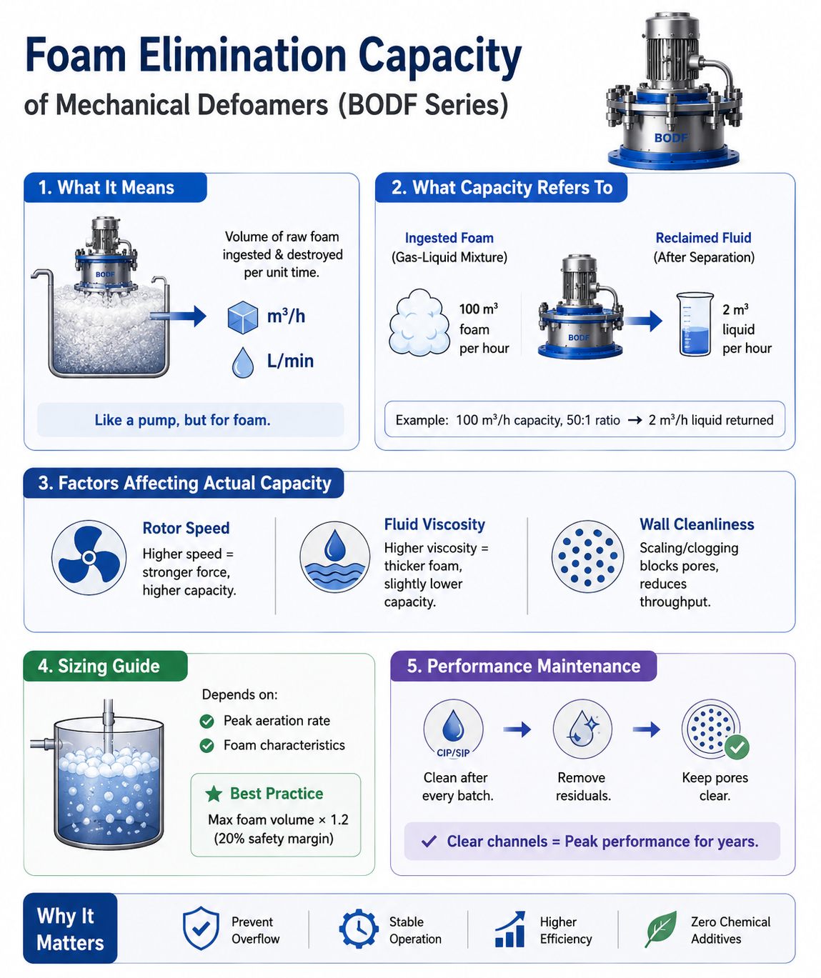 Deep Dive into Foam Elimination Capacity of Mechanical Defoamers