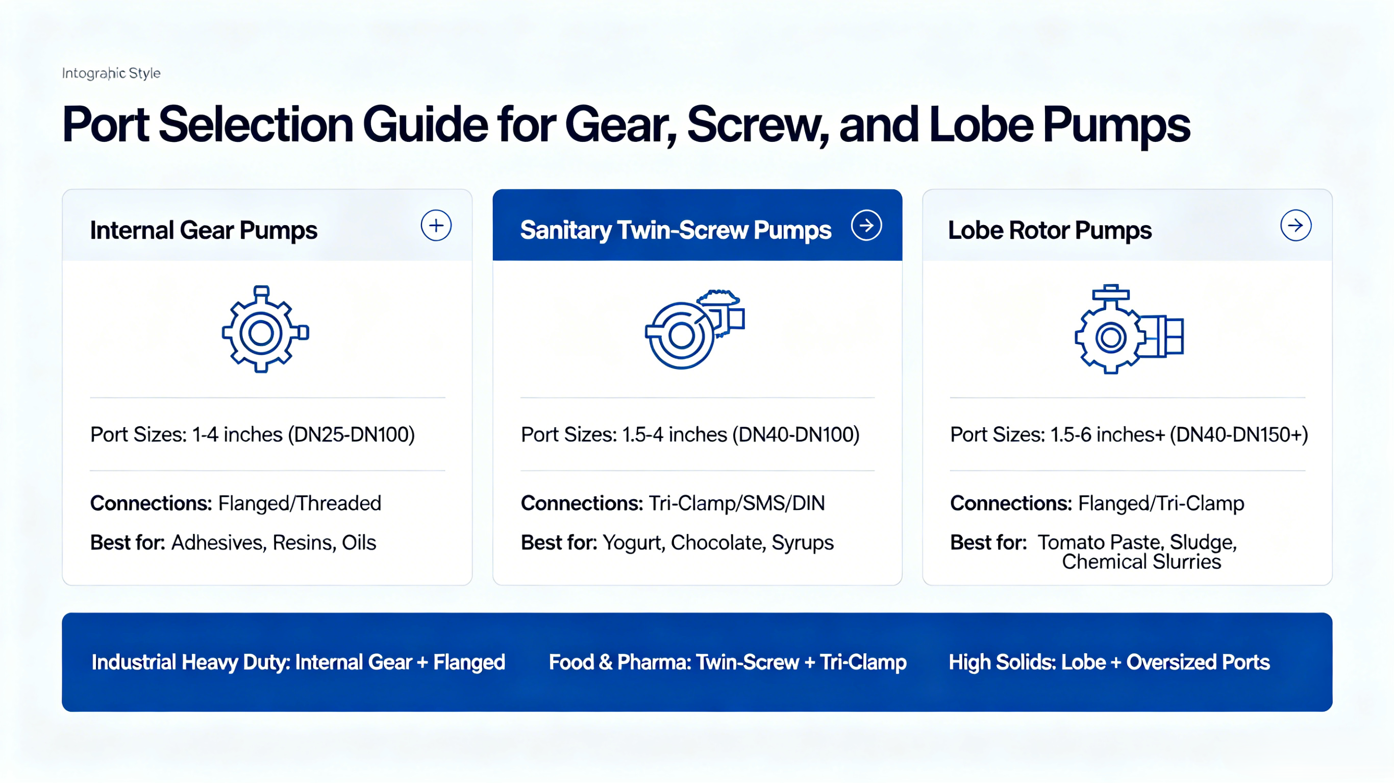 Port Selection Guide: Understanding Inlet and Outlet Sizes for Gear, Screw, and Lobe Pumps
