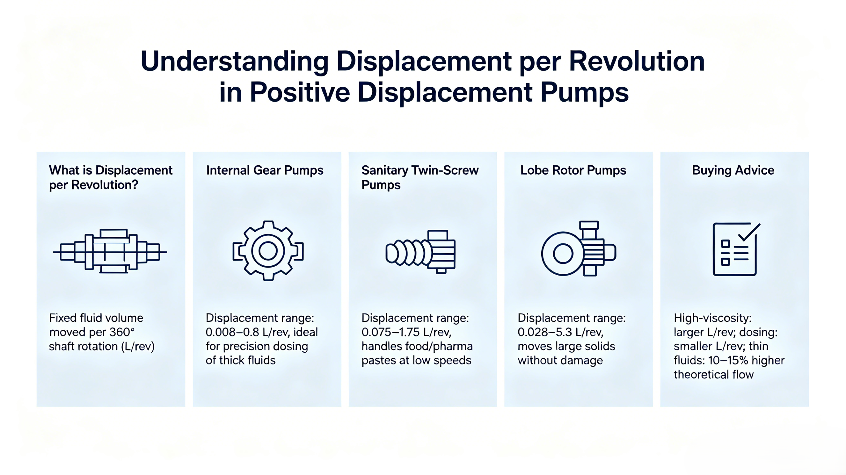 Understanding Displacement per Revolution in Positive Displacement Pumps