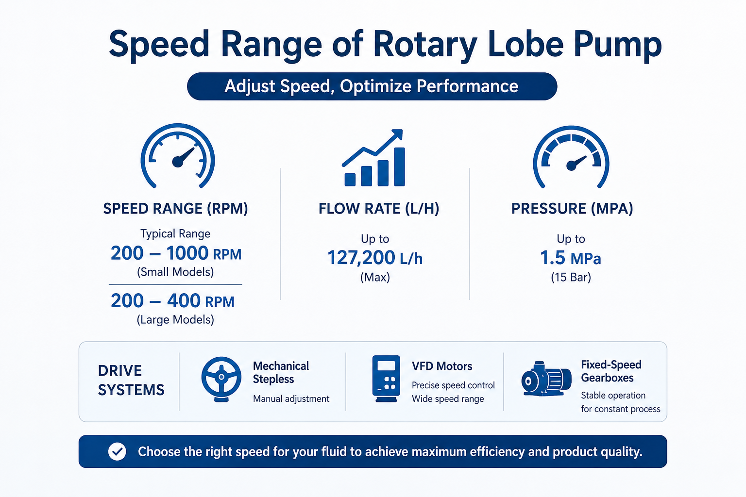 What is the Speed Range of a Rotary Lobe Pump?