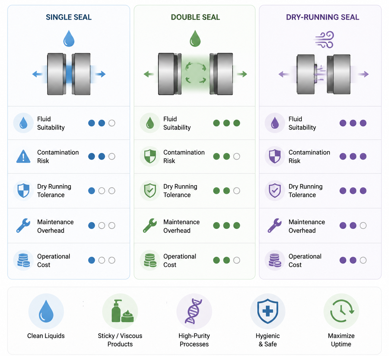 Single, Double, or Dry-Running Mechanical Seals: A Comparative Technical Analysis for Pump Selection